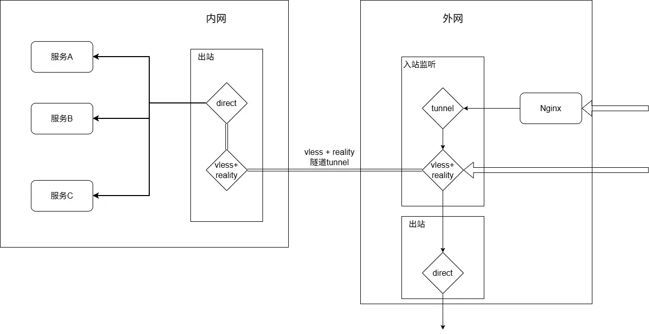 xray 反向代理.webp